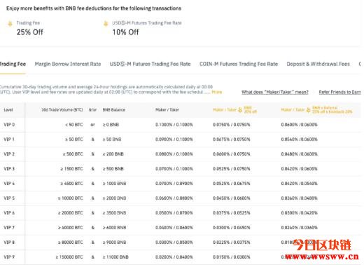 图片[1] - 币安币（BNB）：数字货币费用折扣，BSC币安智能链交易