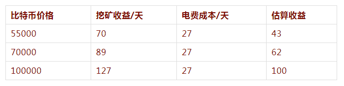 图片[3] - 蚂蚁矿机s17一天收益多少钱？蚂蚁矿机s17收益介绍