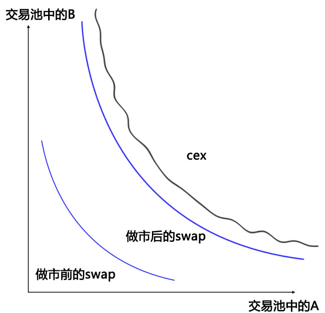 图片[9] - AMM模型k线图解 图解swap交易所AMM模型(做市商模型)