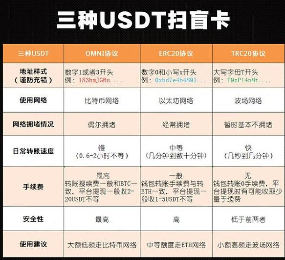 图片[3] - USDT充币提币ERC20、TRC20、Omni如何选择？有啥区别？