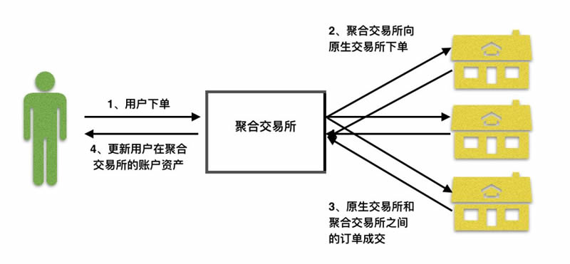 图片[1] - 科普:什么是聚合交易？其运作原理和优势有哪些？