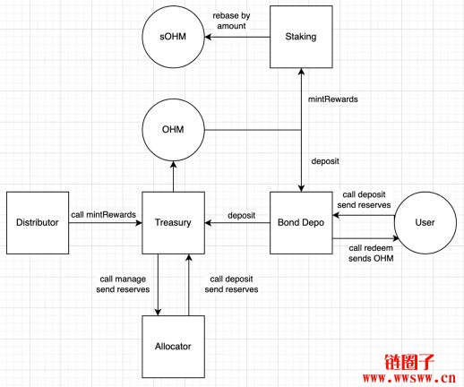 图片[4] - 连续半年单币质押APY超过8000%的OlympusDao（OHM）是什么？