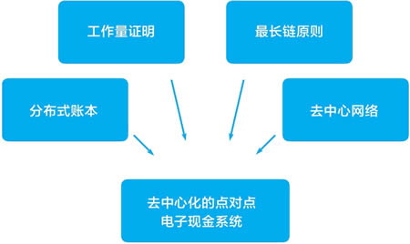 图片[4] - 什么是去中心化?比特币是如何实现去中心化的?