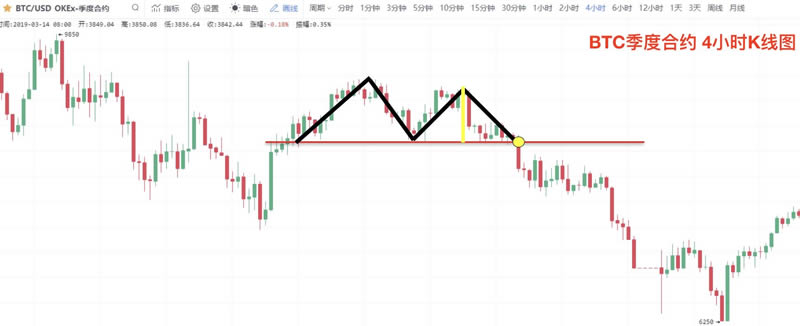 图片[12] - 数字货币K线图基础知识：逃顶形态之M头图解