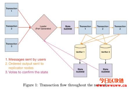 图片[2] - Solana（SOL）：携手FTX、Serum的以太坊杀手