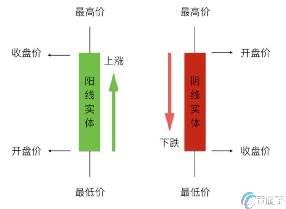 图片[1] - 炒币红色代表涨还是跌？炒币k线图入门图解