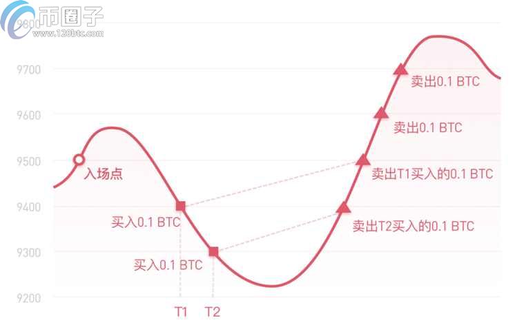 图片[1] - 比特币网格交易是什么意思？