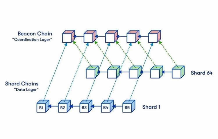 图片[1] - 以太坊2.0信标链的目标是什么与发展现状