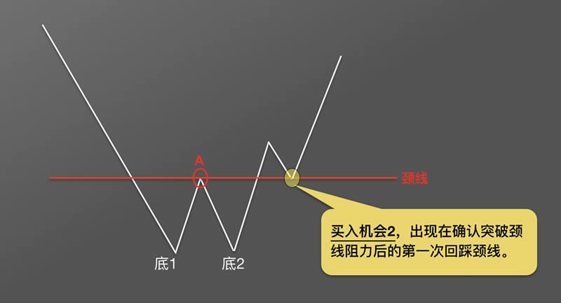 图片[8] - 币圈k线图基础知识:抄底形态之W底图解