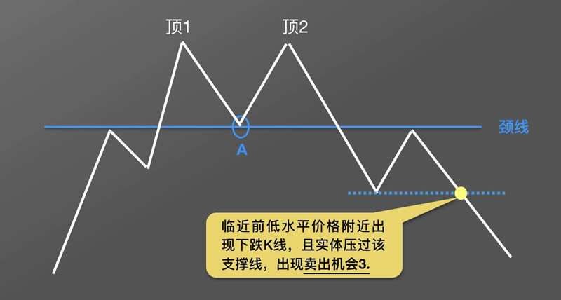 图片[7] - 数字货币K线图基础知识：逃顶形态之M头图解