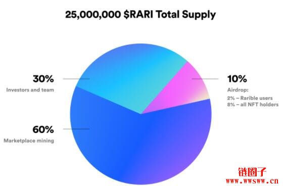 图片[3] - 什么是Rarible(RARI)？第一个推出治理代币的NFT平台