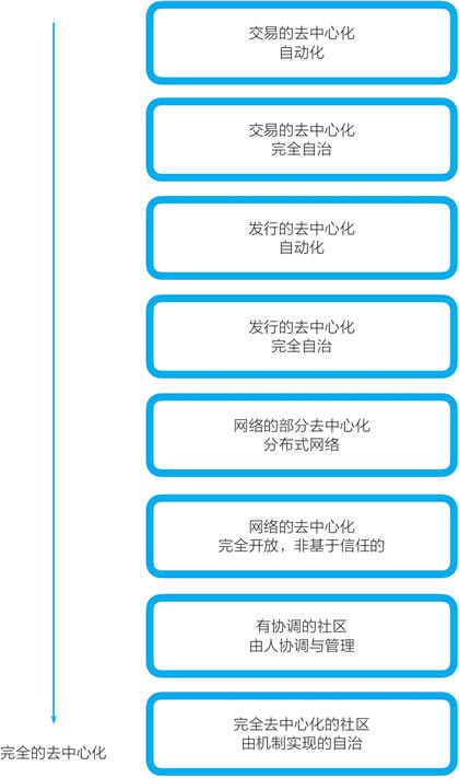 图片[3] - 什么是去中心化?比特币是如何实现去中心化的?