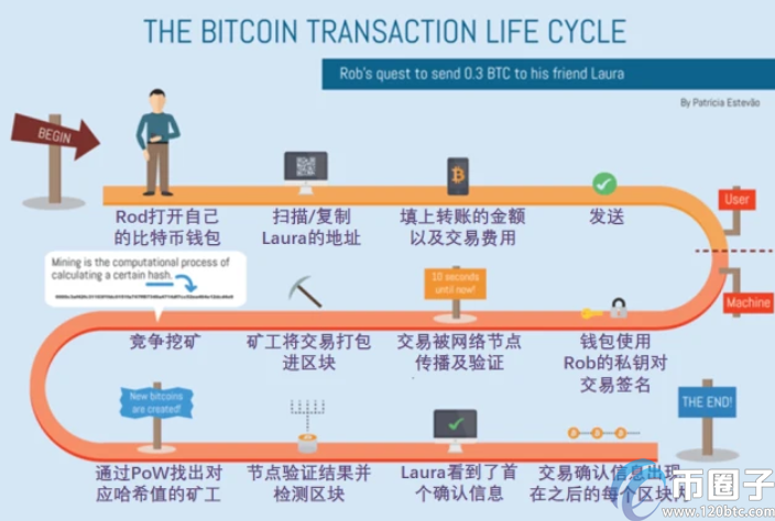 图片[1] - 比特币提币多久到账？分析比特币提币到账时间