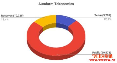 图片[6] - BSC上的YFI，跨链聚合器 – Autofarm（Auto）介绍