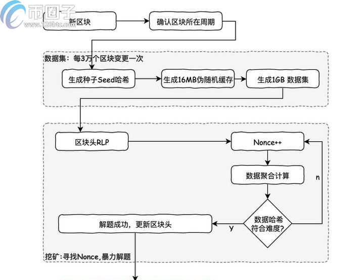 图片[3] - 以太坊共识算法是什么？ETH使用的共识协议介绍