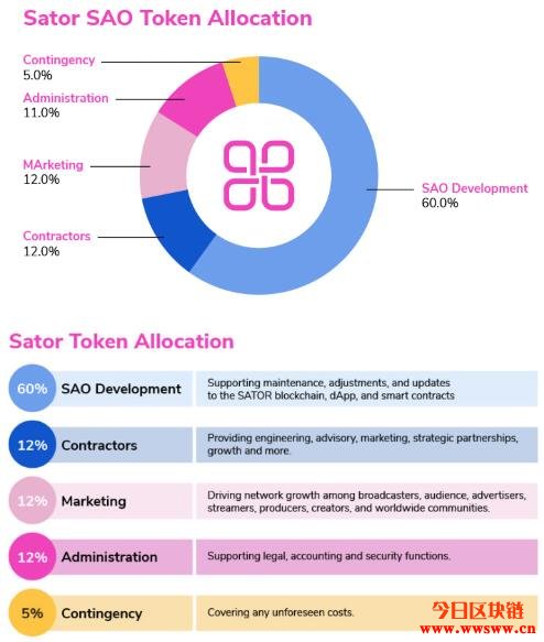 图片[1] - Sator(SAO)：看电视赚数字货币的NFT电视网络