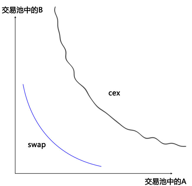 图片[8] - AMM模型k线图解 图解swap交易所AMM模型(做市商模型)