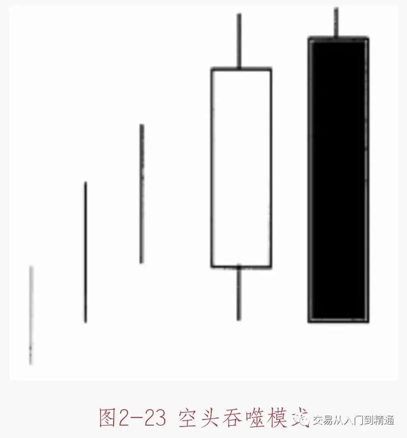 图片[3] - 数字货币K线图基础知识：多空吞噬模式形态图解