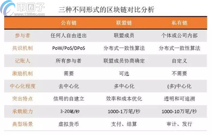 图片[1] - 区块链分类有哪些？一文带您了解区块链分类