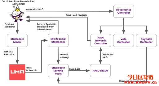 图片[1] - HaloDAO (HALO)：挂钩东南亚市场货币的DeFi稳定币平台