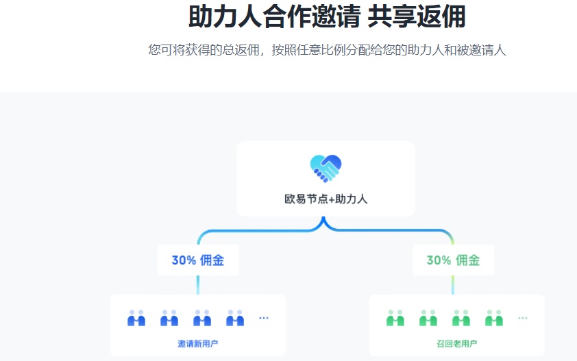 图片[3] - 欧易节点计划，okx全网最高返佣怎么开通？