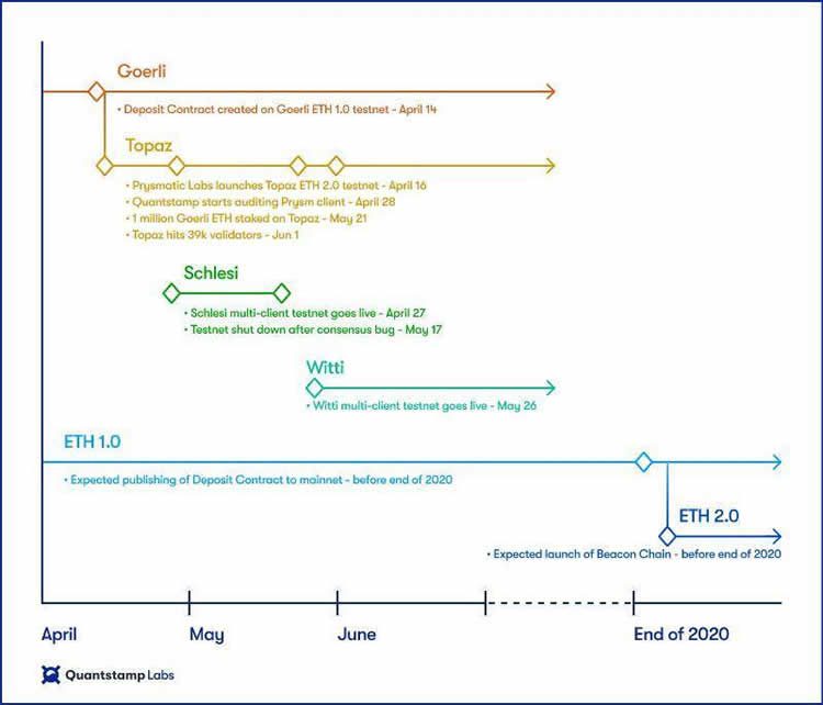 图片[2] - 以太坊2.0信标链的目标是什么与发展现状