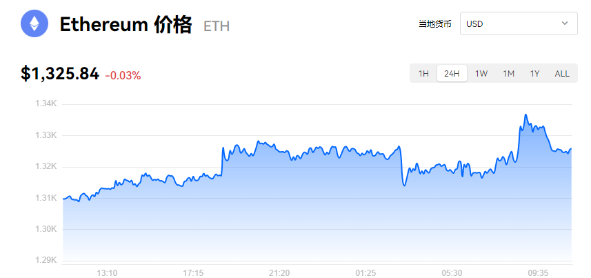 图片[1] - 以太坊最新市场报价_以太坊合并是利好么