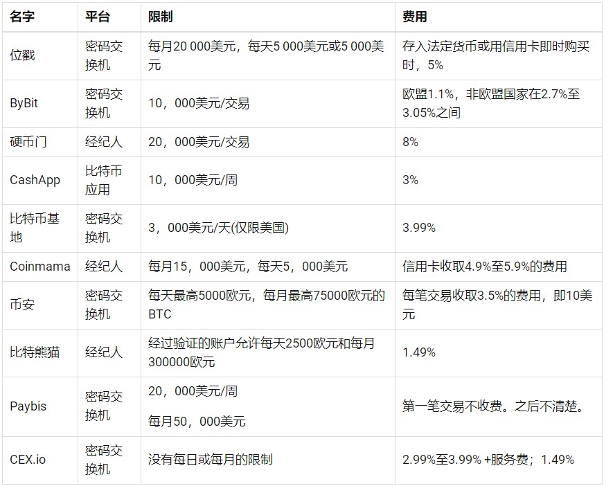 图片[1] - 如何用信用卡购买比特币？用信用卡买比特币安全吗？