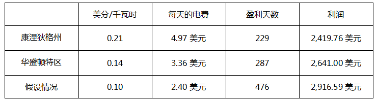 图片[3] - 购买以太坊挖矿机划算吗？以太坊矿机挖矿真实收益