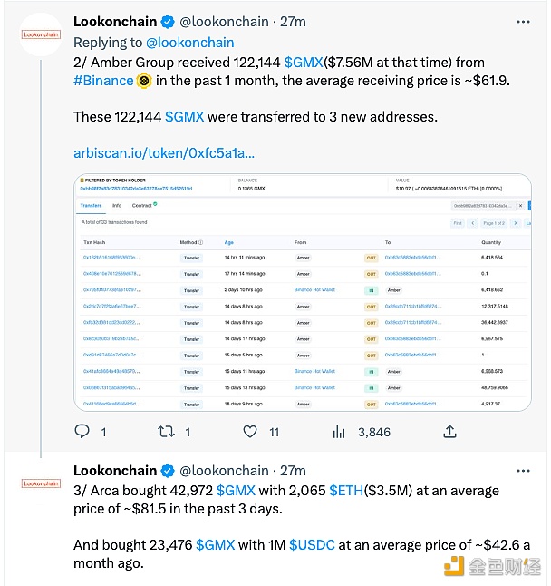 图片[1] - Lookonchain：Amber Group与Arca正在增持GMX