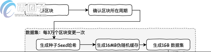 图片[1] - 以太坊共识算法是什么？ETH使用的共识协议介绍