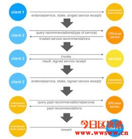 图片[2] - UTU：直击DeFi发展痛点的信任基础网络