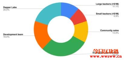 图片[3] - Flow区块链解读及介绍原生代币FLOW有哪些用途和价值？