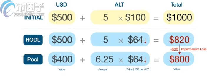 图片[3] - 流动性挖矿本金会有损失吗？无常损失大概多少？