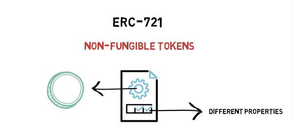 图片[1] - 什么是非同质化代币NFT？非同质化代币(NFT)的特征