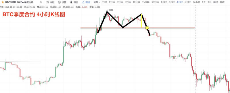 图片[11] - 数字货币K线图基础知识：逃顶形态之M头图解
