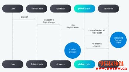 图片[3] - Orbit Chain(ORC): 连接以太坊、Klaytn、Terra的跨链资产DeFi网络