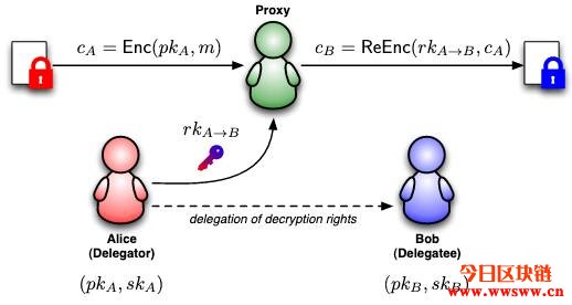 图片[1] - 代理重加密：NuCypher Umbral介绍