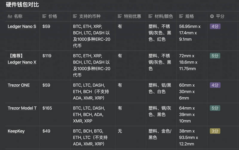 图片[3] - 比特币硬件钱包哪个好 比特币硬件钱包汇总介绍