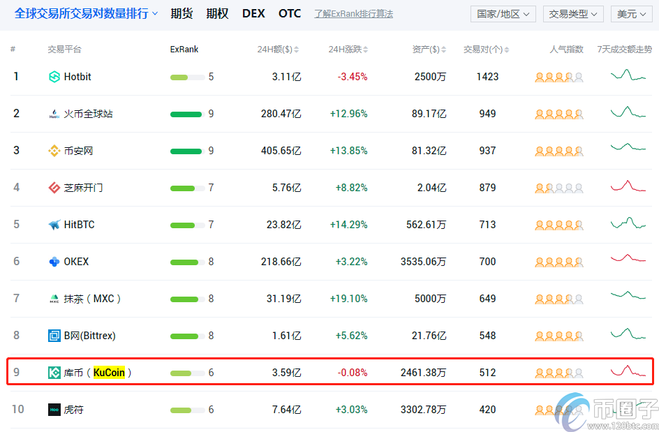 图片[1] - 库币/KuCoin交易所排名第几？
