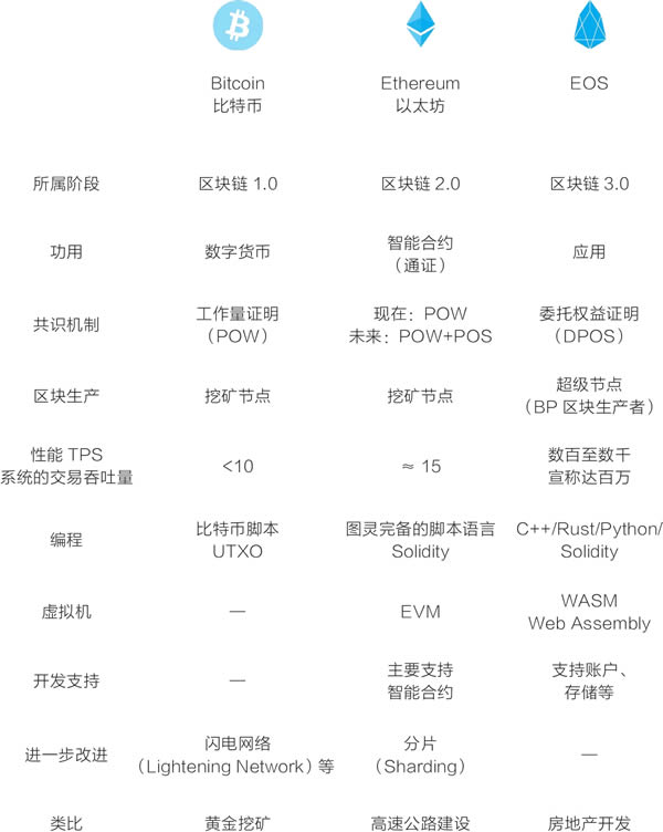 图片[1] - EOS和比特币、以太坊有什么区别?EOS的共识机制与区块生成