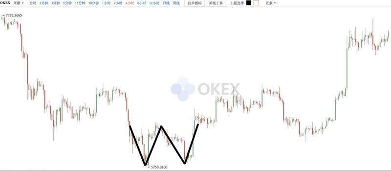 图片[1] - 币圈k线图基础知识:抄底形态之W底图解