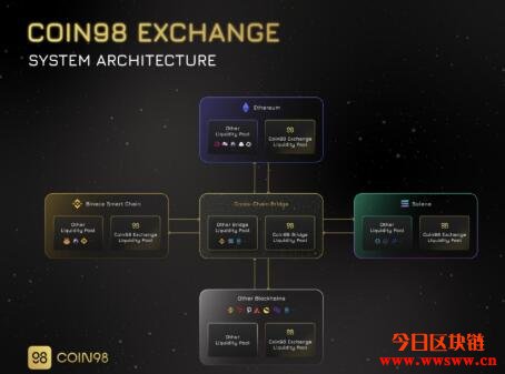 图片[2] - 币安Binance Launchpad第二十期项目Coin98（C98）介绍