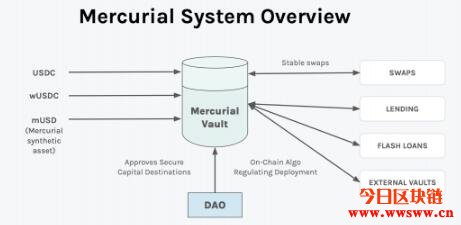 图片[2] - 一文看懂Mercurial Finance运作逻辑和MER代币经济模型