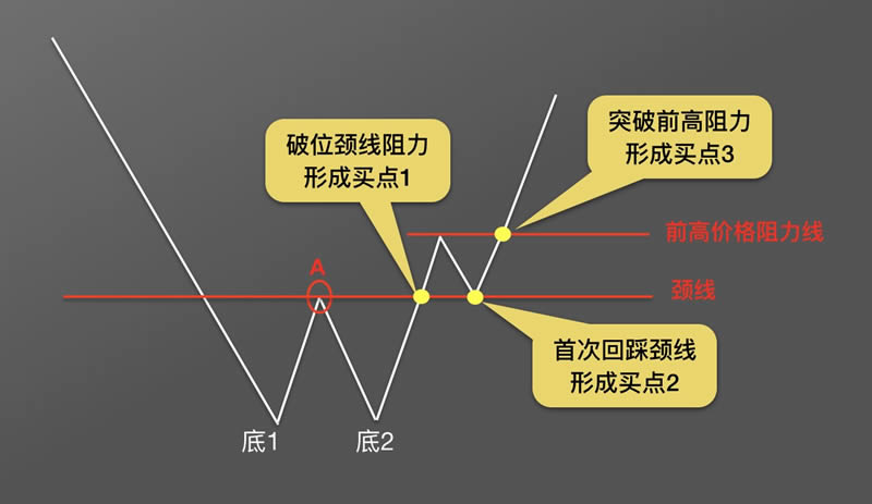 图片[10] - 币圈k线图基础知识:抄底形态之W底图解