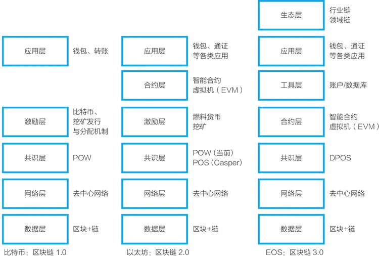 图片[3] - EOS和比特币、以太坊有什么区别?EOS的共识机制与区块生成