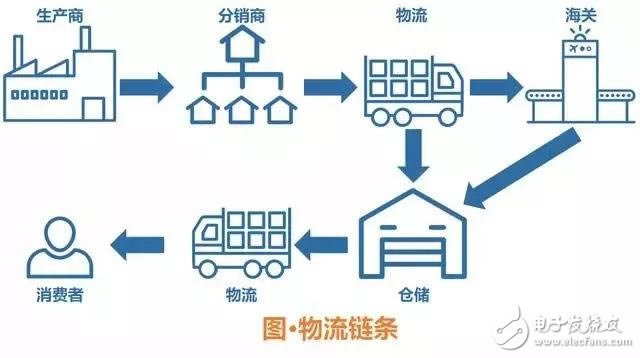 图片[2] - 一文了解区块链七大应用场景