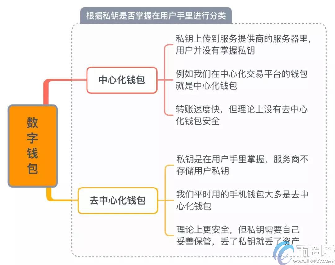 图片[1] - 数字资产钱包有哪些种类？