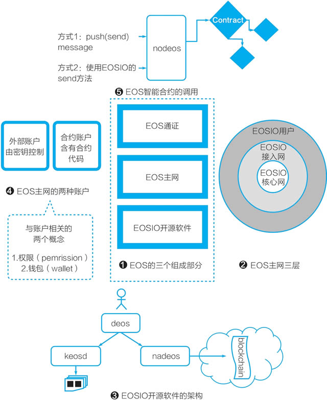 图片[1] - 一张图理解EOS是什么及EOS的智能合约