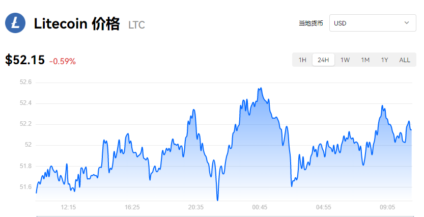 图片[1] - 【莱特币】LTC币今日最新价格_莱特币历史价格走势图